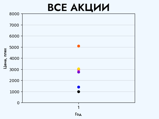 все акции